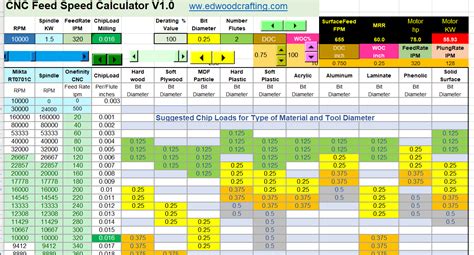 spindle speed in cnc machine|cnc router speed chart.